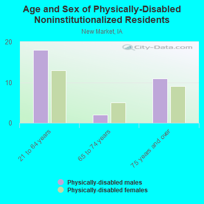 Age and Sex of Physically-Disabled Noninstitutionalized Residents