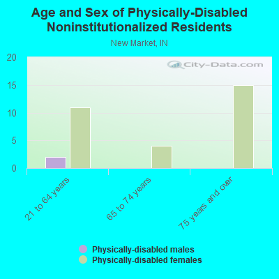 Age and Sex of Physically-Disabled Noninstitutionalized Residents