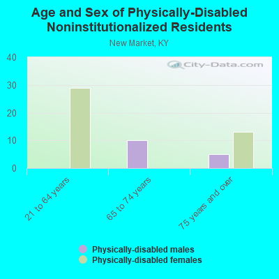 Age and Sex of Physically-Disabled Noninstitutionalized Residents