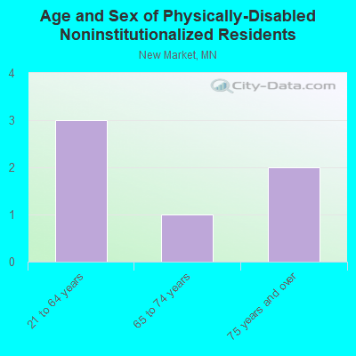 Age and Sex of Physically-Disabled Noninstitutionalized Residents