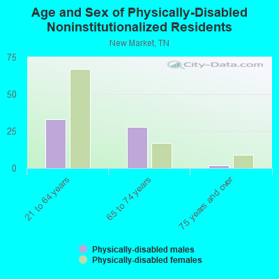 Age and Sex of Physically-Disabled Noninstitutionalized Residents