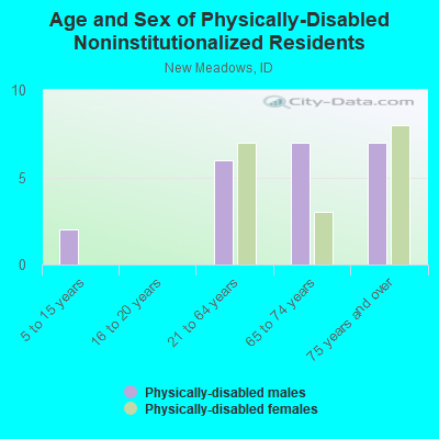 Age and Sex of Physically-Disabled Noninstitutionalized Residents