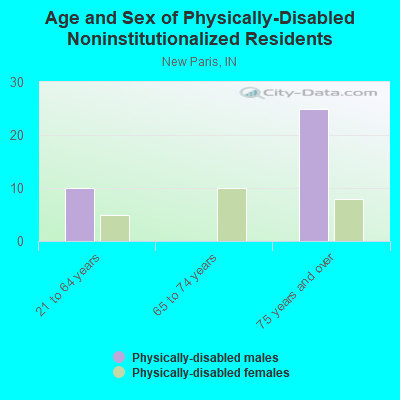 Age and Sex of Physically-Disabled Noninstitutionalized Residents