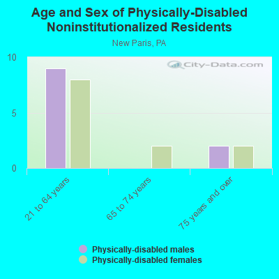 Age and Sex of Physically-Disabled Noninstitutionalized Residents