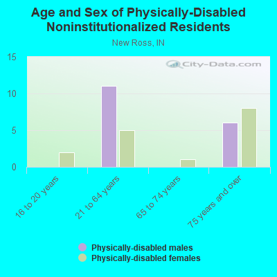 Age and Sex of Physically-Disabled Noninstitutionalized Residents