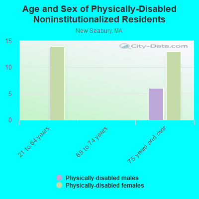 Age and Sex of Physically-Disabled Noninstitutionalized Residents