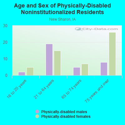 Age and Sex of Physically-Disabled Noninstitutionalized Residents