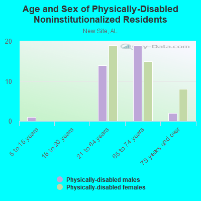 Age and Sex of Physically-Disabled Noninstitutionalized Residents