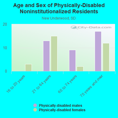 Age and Sex of Physically-Disabled Noninstitutionalized Residents