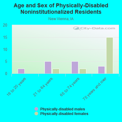 Age and Sex of Physically-Disabled Noninstitutionalized Residents