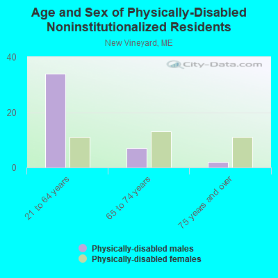 Age and Sex of Physically-Disabled Noninstitutionalized Residents