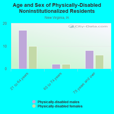 Age and Sex of Physically-Disabled Noninstitutionalized Residents