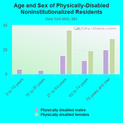 Age and Sex of Physically-Disabled Noninstitutionalized Residents