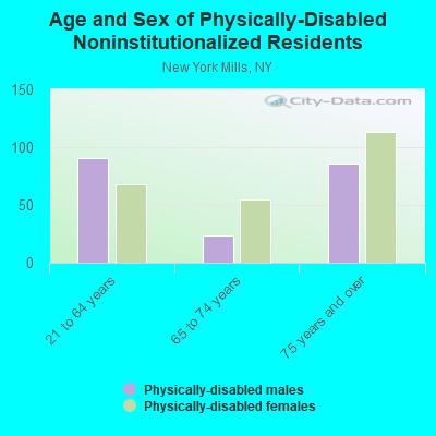 Age and Sex of Physically-Disabled Noninstitutionalized Residents