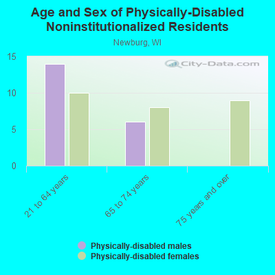 Age and Sex of Physically-Disabled Noninstitutionalized Residents