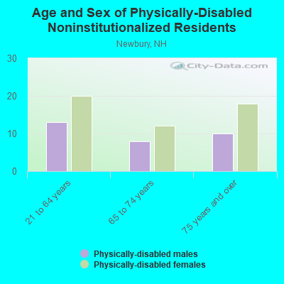 Age and Sex of Physically-Disabled Noninstitutionalized Residents