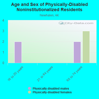 Age and Sex of Physically-Disabled Noninstitutionalized Residents