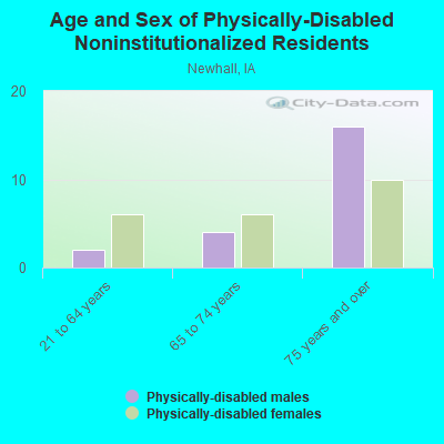 Age and Sex of Physically-Disabled Noninstitutionalized Residents