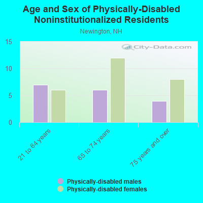 Age and Sex of Physically-Disabled Noninstitutionalized Residents