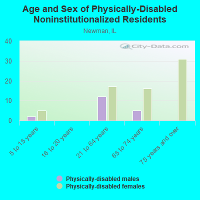 Age and Sex of Physically-Disabled Noninstitutionalized Residents