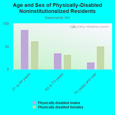 Age and Sex of Physically-Disabled Noninstitutionalized Residents