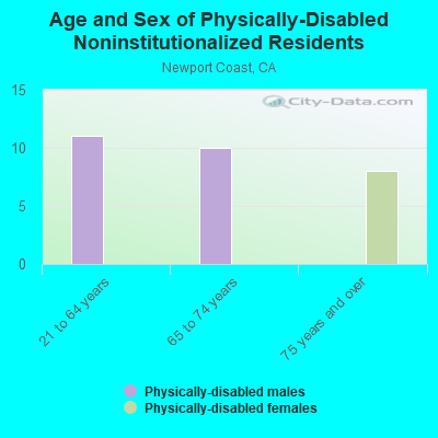 Age and Sex of Physically-Disabled Noninstitutionalized Residents