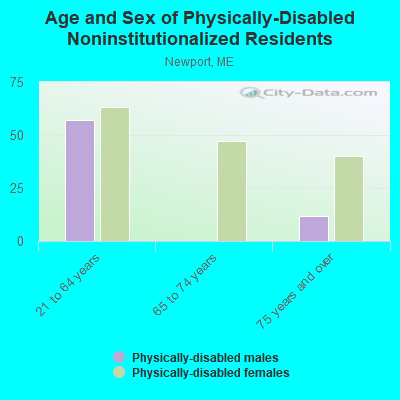 Age and Sex of Physically-Disabled Noninstitutionalized Residents