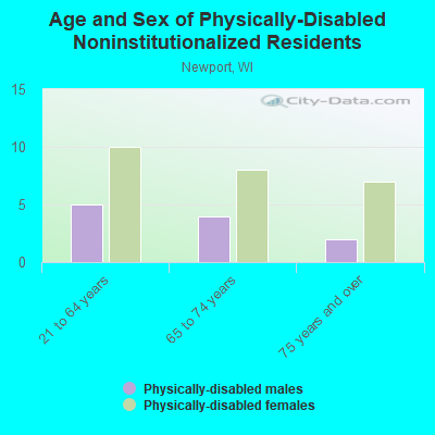 Age and Sex of Physically-Disabled Noninstitutionalized Residents