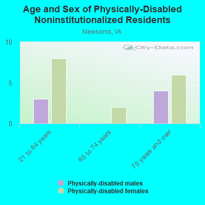 Age and Sex of Physically-Disabled Noninstitutionalized Residents