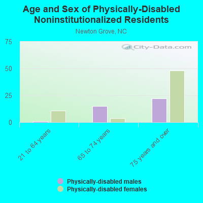 Age and Sex of Physically-Disabled Noninstitutionalized Residents