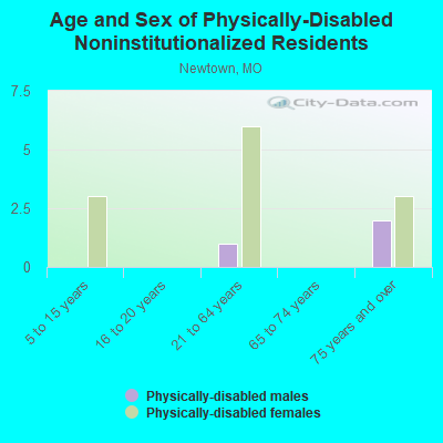 Age and Sex of Physically-Disabled Noninstitutionalized Residents