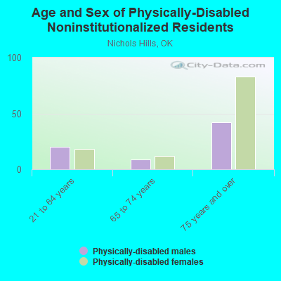 Age and Sex of Physically-Disabled Noninstitutionalized Residents