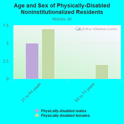 Age and Sex of Physically-Disabled Noninstitutionalized Residents