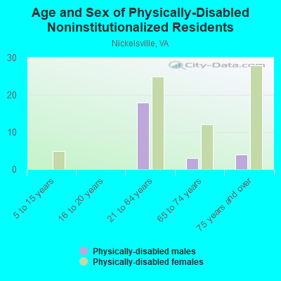 Age and Sex of Physically-Disabled Noninstitutionalized Residents