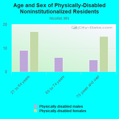 Age and Sex of Physically-Disabled Noninstitutionalized Residents