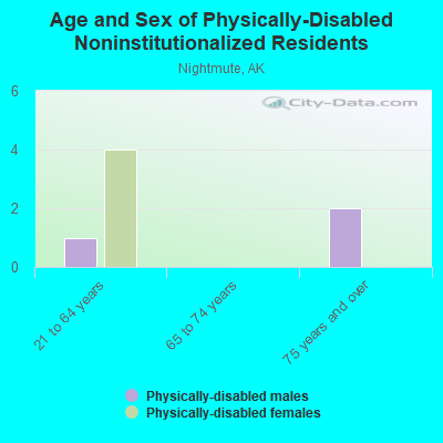 Age and Sex of Physically-Disabled Noninstitutionalized Residents