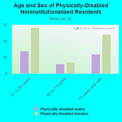 Age and Sex of Physically-Disabled Noninstitutionalized Residents