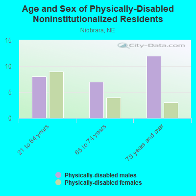 Age and Sex of Physically-Disabled Noninstitutionalized Residents