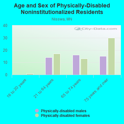 Age and Sex of Physically-Disabled Noninstitutionalized Residents