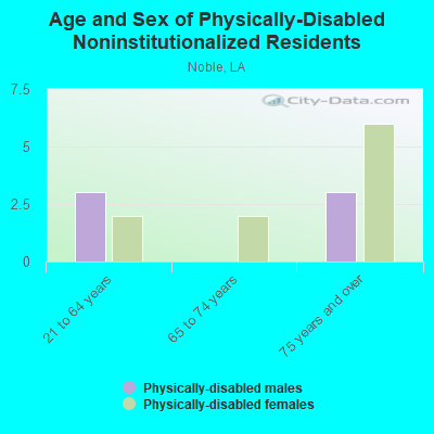 Age and Sex of Physically-Disabled Noninstitutionalized Residents