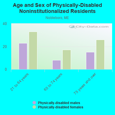 Age and Sex of Physically-Disabled Noninstitutionalized Residents