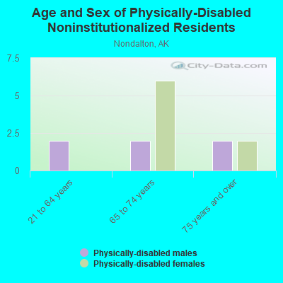 Age and Sex of Physically-Disabled Noninstitutionalized Residents