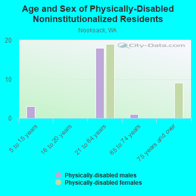 Age and Sex of Physically-Disabled Noninstitutionalized Residents