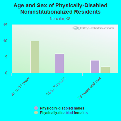 Age and Sex of Physically-Disabled Noninstitutionalized Residents