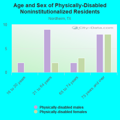 Age and Sex of Physically-Disabled Noninstitutionalized Residents