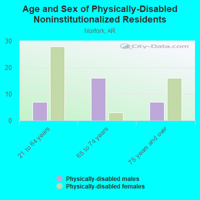 Age and Sex of Physically-Disabled Noninstitutionalized Residents