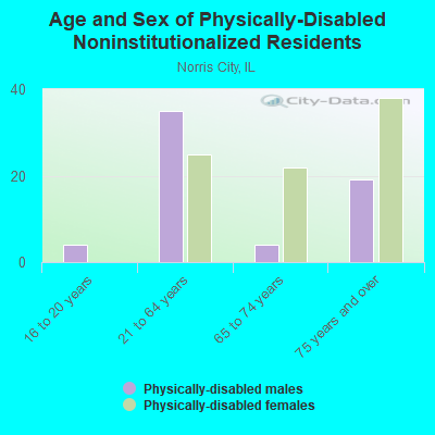 Age and Sex of Physically-Disabled Noninstitutionalized Residents