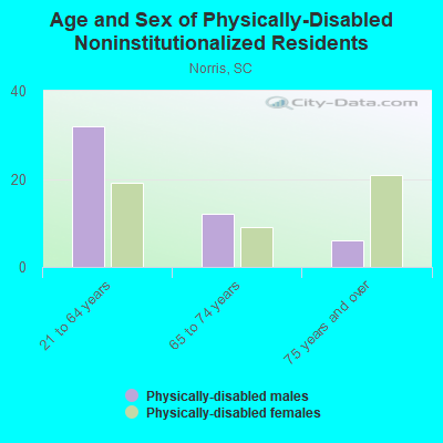 Age and Sex of Physically-Disabled Noninstitutionalized Residents