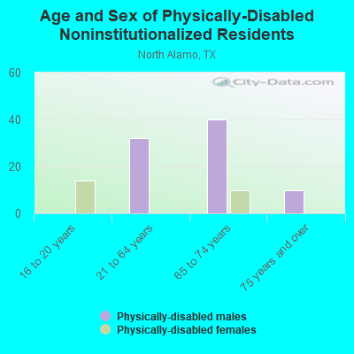 Age and Sex of Physically-Disabled Noninstitutionalized Residents