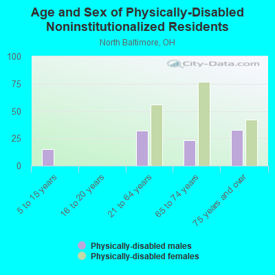 Age and Sex of Physically-Disabled Noninstitutionalized Residents